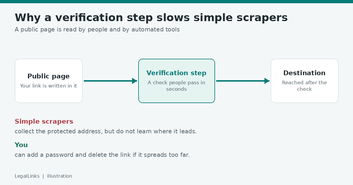 Diagram of a public page leading through a verification step to the destination.