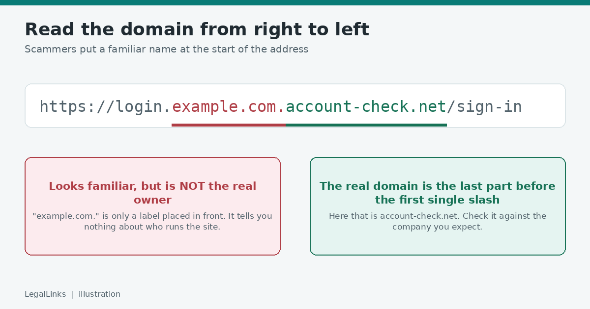 Diagram showing that the real domain in a web address is the last part before the first single slash.
