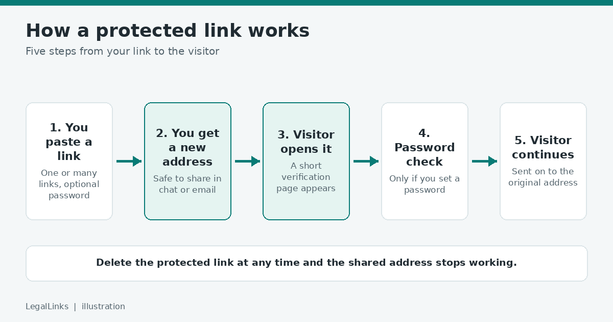 Diagram of the five steps of a protected link: paste a link, get a new address, visitor opens it, password check, visitor continues.