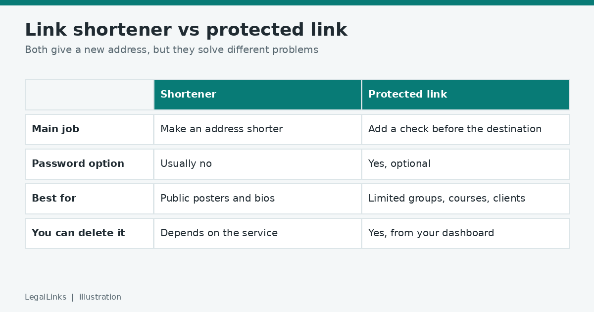 Table comparing a link shortener with a protected link on job, password option, best use and deletion.
